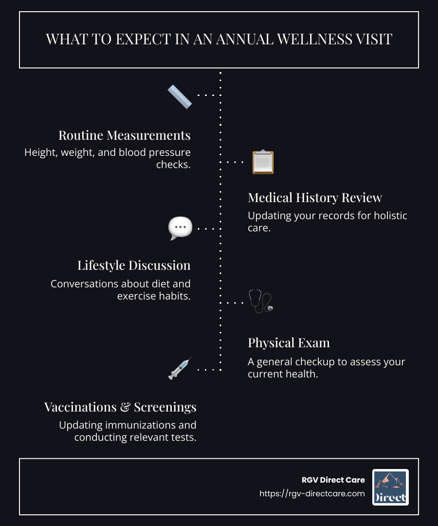 Checklist of what to expect during an annual wellness visit including routine measurements, medical history review, lifestyle discussion, physical exam, vaccinations, and screenings - Annual Wellness Visits: What to Expect infographic infographic-line-5-steps-dark